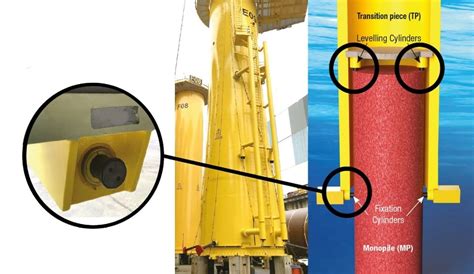 Offshore Wind Turbine Foundations: Leveling and Fixation with Hydraulic Cylinders - Enerpac Blog