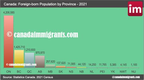 Canada Immigrants By Province Census Immigration To Canada