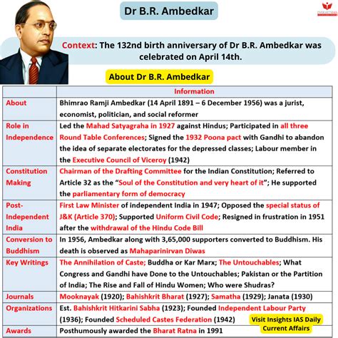 Dr B R Ambedkar Insights Ias Simplifying Upsc Ias Exam Preparation