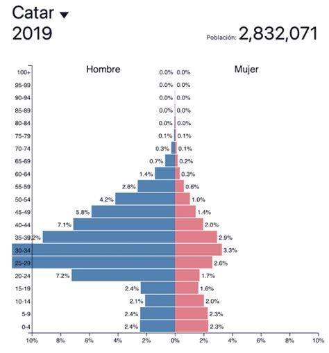Tipos De Pirámide De Población Qué Es Definición Y Concepto