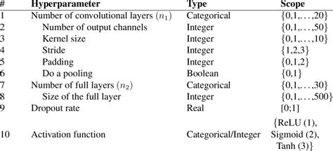 Hyperparameters That Define The Architecture Of A Neural Network