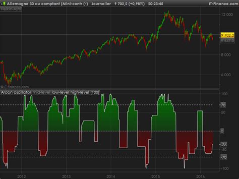 Aroon Oscillator | Indicators ProRealTime trading