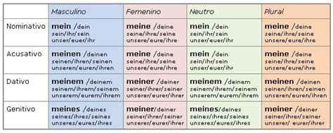 acusativo y dativo aleman tabla Buscar con Google Idioma alemán