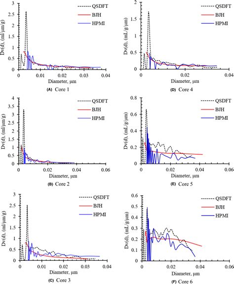 Accurate Characterization Of Full Pore Size Distribution Of Tight