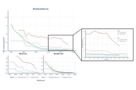 Guest Blog Comparing US And EU LDV Emissions The Real Urban Emissions