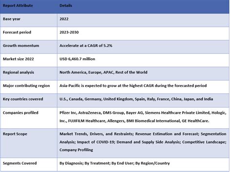 Fibrocystic Breast Condition Market Size Share Trend Forecast To 2030