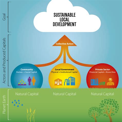 Programming Handbook For Sustainable Local Development Clare Romanik