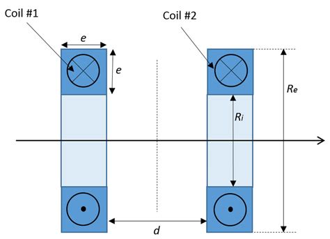 Schematic Representation Of The Helmholtz Coil System Download