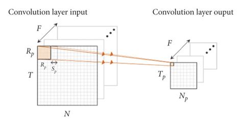 Pooling Operation Diagram 10 Download Scientific Diagram