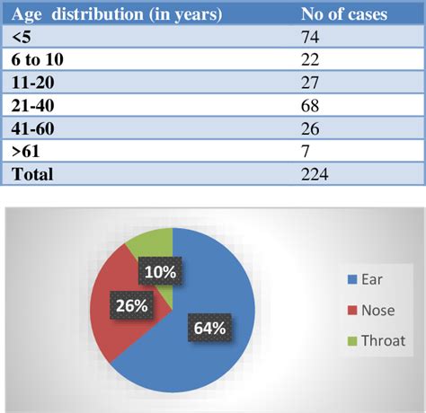 Ear Nose And Throat Foreign Bodies And Their Spectrum In Rural South