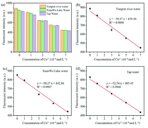 A Fluorescence Intensity Of Cmc−ge−aq At 579 Nm For Different