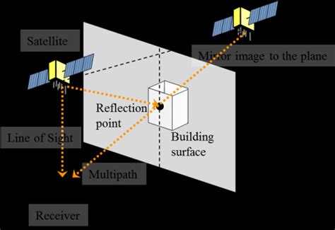 Ray Tracing Simulation To Calculate Multipaths Download Scientific Diagram