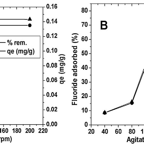 Effect Of Agitation Speed On Fluoride Removal Efficiency And Adsorption