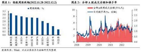 兴证策略：顺势而为，修复继续预期政策市场