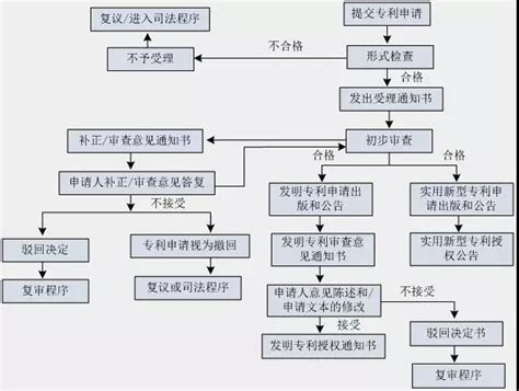 專利申請流程圖 每日頭條