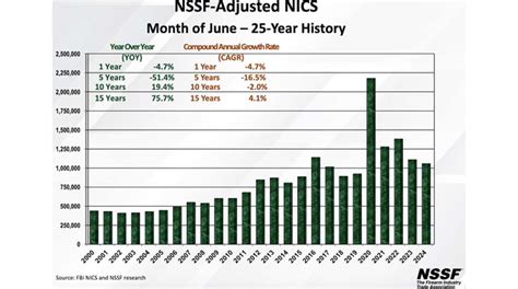 Nssf Adjusted Nics Background Checks For June 2024 An Official