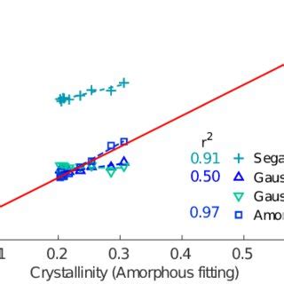 (PDF) Comparison of sample crystallinity determination methods by X-ray diffraction for ...