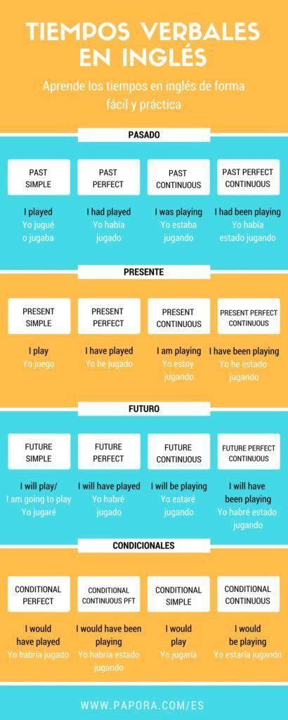 Tiempos Verbales En Inglés Infografias Infographic English Help