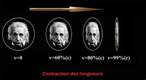 Histoire De La Relativite Th Orie De La Relativit Restreinte