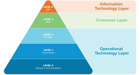 Automation pyramid for commercial-scale ATMP manufacturing - CRB