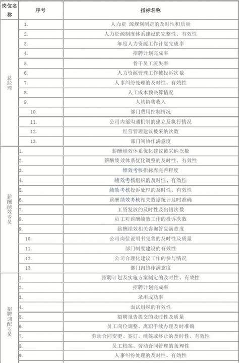 人力资源部绩效考核指标库word文档在线阅读与下载无忧文档