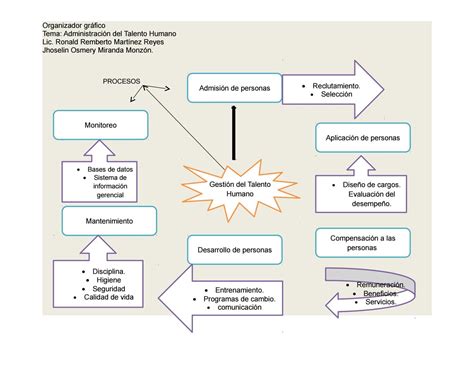 Organizador gráfico de administración del Talento Humano by Jhoselin