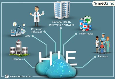 What Is Health Information Exchange And Data Sharing