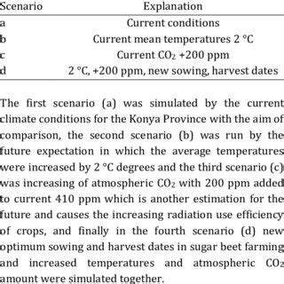 The climate change scenarios created for the study | Download ...