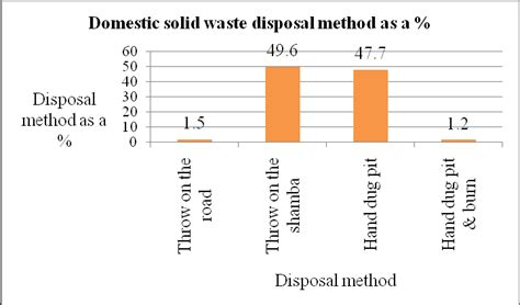 Household solid waste disposal methods | Download Scientific Diagram