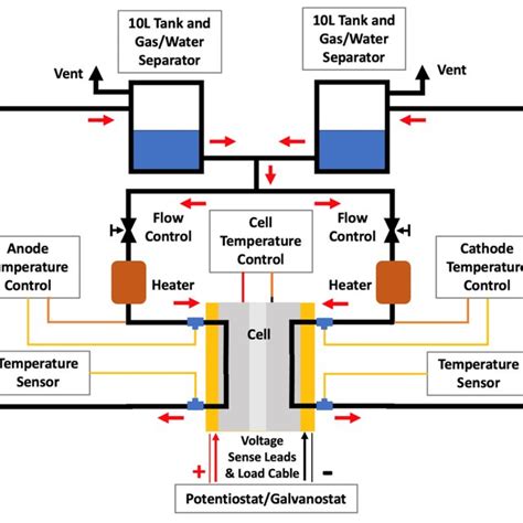 Schematic Of The Aem Electrolyzer Testing Station Setup Electrolyte Download Scientific