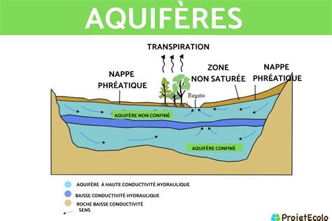 Eaux souterraines Définition caractéristiques formation et importance