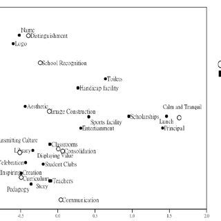 Perceptual map produced by CA | Download Scientific Diagram