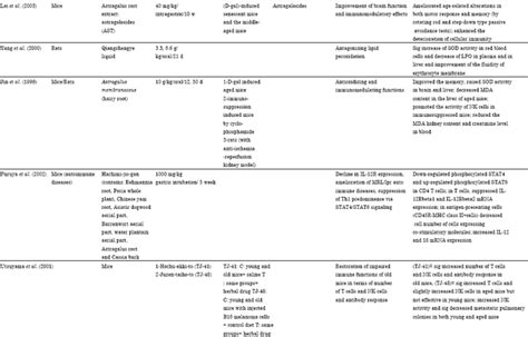 A Systematic Review Of The Efficacy And Safety Of Anti Aging Herbs In