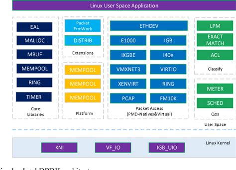 Figure From Ovs Dpdk With Tso Feature Running Under Docker Semantic