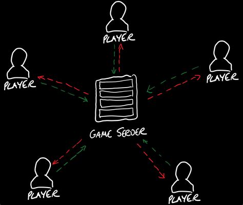 What Is A Game Server Everything You Need To Know • Oneqode