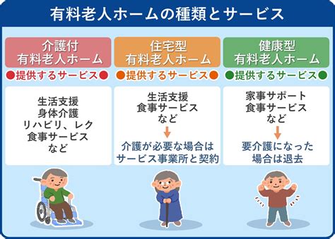 有料老人ホームとは？介護付・住宅型・健康型の違いや定義、料金、人員基準など Lifull 介護ライフル介護