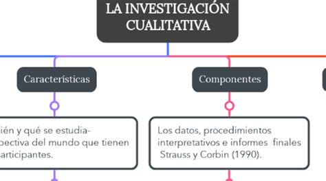 LA INVESTIGACIÓN CUALITATIVA MindMeister Mapa Mental