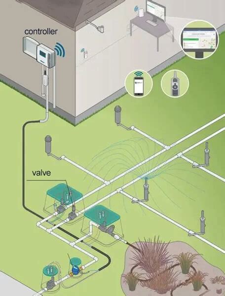 Smart Irrigation Technology And System Renke