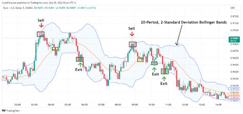 The Best Forex Indicators For Scalping Forex Scalping Guide