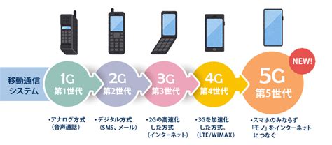 簡単に解説！最近よく聞く5gとは？｜名古屋のホームページ制作なら『レン太君』