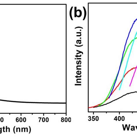 A Uvvis Absorption Spectrum Of N Fe Cqds B Emission Spectra Of