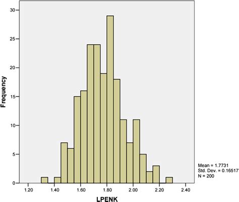 Log 10 Transformed Proenkephalin Distribution Download Scientific