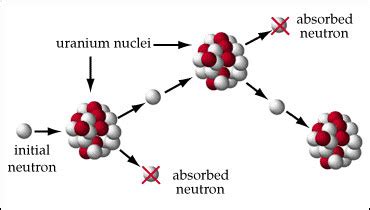 What is a nuclear fission reaction? Definition and examples