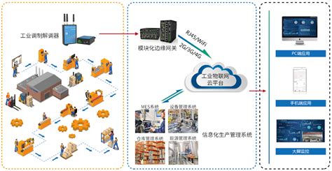 工业物联网解决方案 工业物联网设备 工业物联网云平台 广州德诚智能科技 广州德诚智能科技有限公司