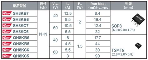 Rohm开发出实现超低导通电阻的新一代双极mosfet 益登科技