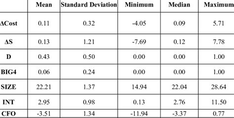 Descriptive Statistics [Table credit: Original] | Download Scientific ...