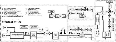 System Setup For Full Duplex Rof Transmission System Download