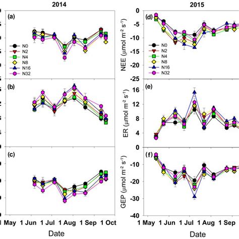 Seasonal Dynamics Of Net Ecosystem CO 2 Exchange NEE A D