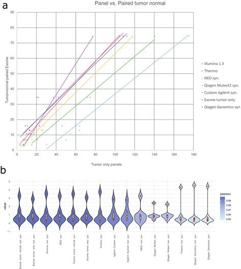 A Tmb Values Of The Panels X Axis Compared To Results From Paired