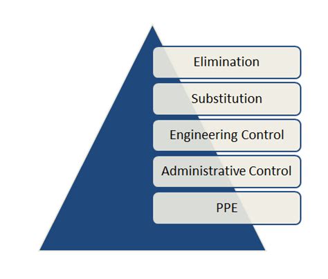 What Is the Hierarchy of Controls? - Vector Solutions